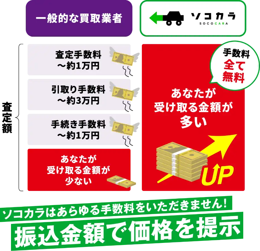 左側に「一般的な買取業者」､右側に「ソコカラ SOCOCARA」の比較画像｡左側には「査定手数料 ～約1万円」「引取り手数料 ～約3万円」「手続き手数料 ～約1万円」と表示され､下に「あなたが受け取る金額が少ない」｡右側には吹き出しで「手数料 全て無料」､中央に「あなたが受け取る金額が多い」､札束と「UP」の矢印イラスト｡下部に「ソコカラはあらゆる手数料をいただきません！ 振込金額で価格を提示」と表示された説明画像｡