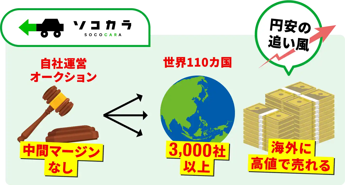 上部左にロゴ「ソコカラ SOCOCARA」と車のアイコン｡左側に「自社運営 オークション」と表示され､木槌のイラスト｡その下に「中間マージン なし」｡中央に地球のイラストと「世界110カ国」､下に「3,000社 以上」｡右上の吹き出しに「円安の 追い風」｡右側に札束のイラストと「海外に 高値で売れる」と表示された説明画像｡