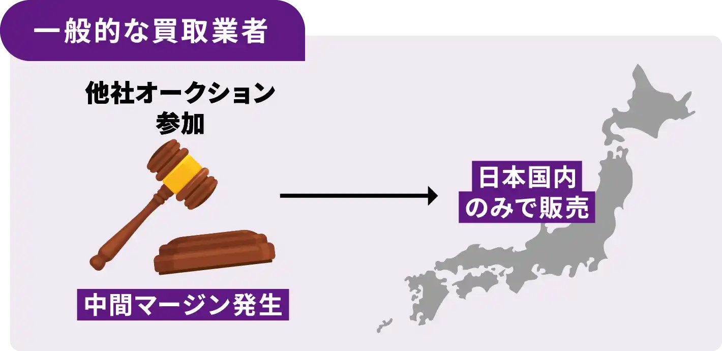上部に「一般的な買取業者」｡左側に「他社オークション 参加」と表示され､木槌のイラスト｡下部に「中間マージン発生」｡中央から右へ向かう矢印｡右側に日本地図のイラストと「日本国内 のみで販売」と表示された説明画像｡