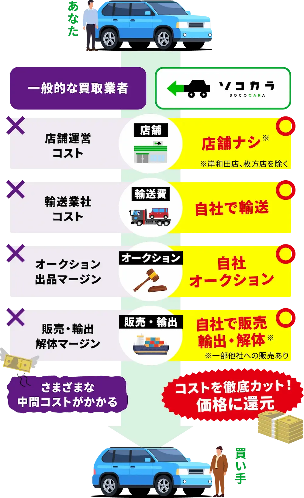 上部に車と人物のイラスト｡中央で「一般的な買取業者」と「ソコカラ SOCOCARA」を比較｡左側「一般的な買取業者」では､「店舗運営コスト」「輸送業社コスト」「オークション出品マージン」「販売･輸出解体マージン」と表示され､各項目にバツ印｡下部に「さまざまな中間コストがかかる」｡右側「ソコカラ SOCOCARA」では､「店舗ナシ※（※岸和田店､枚方店を除く）」「自社で輸送」「自社オークション」「自社で販売 輸出･解体※（※一部他社への販売あり）」と表示｡下部に「コストを徹底カット！価格に還元」｡最下部に車と人物のイラスト｡