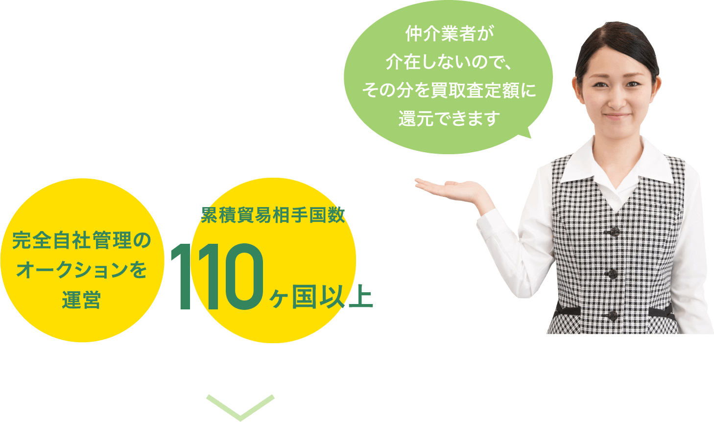 仲介業者が介在しないので、その分を買取査定額に還元できます 完全自社管理のオークションを運営 累積貿易相手国数 90ヶ国以上