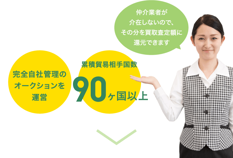 仲介業者が介在しないので、その分を買取査定額に還元できます 完全自社管理のオークションを運営 累積貿易相手国数 90ヶ国以上