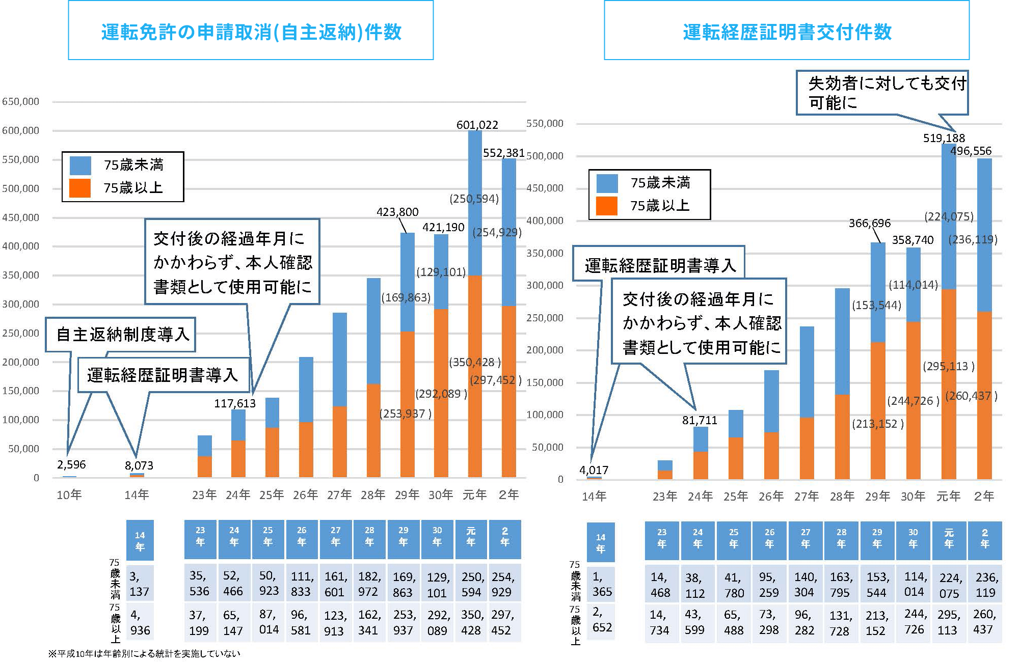 運転免許の申請取消(自主返納)件数 運転経歴証明書交付件数