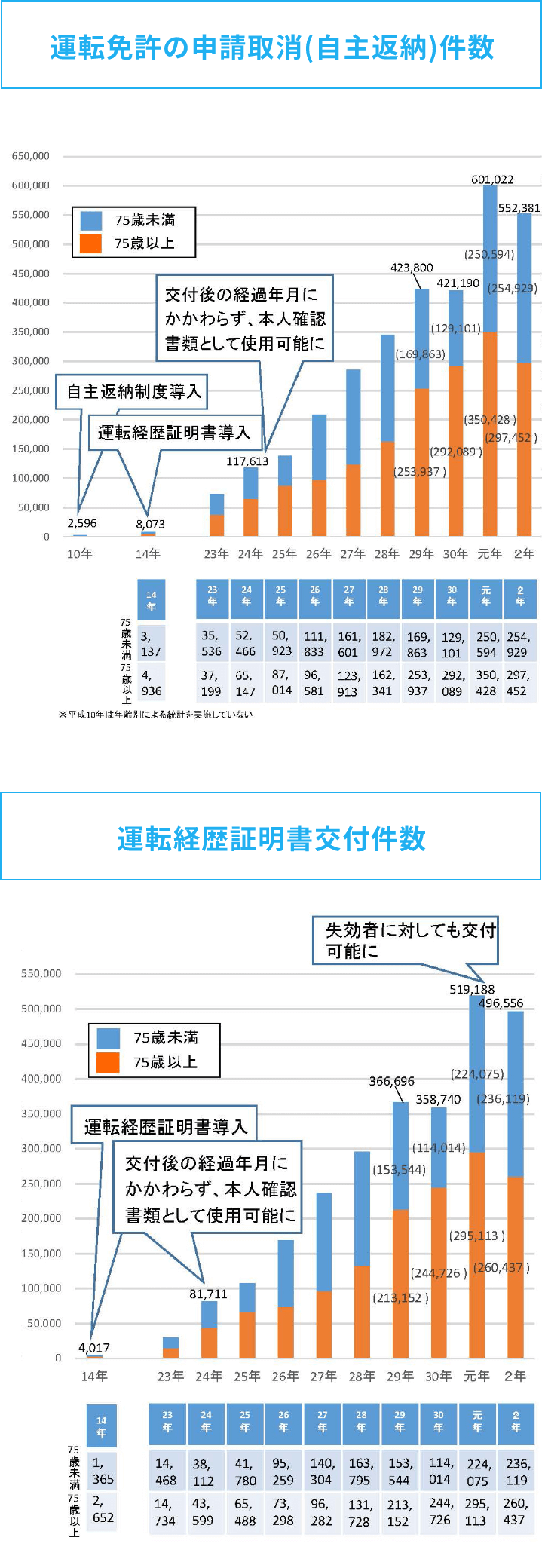 運転免許の申請取消(自主返納)件数 運転経歴証明書交付件数