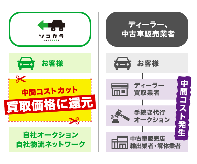 中間コストカットのイメージ図