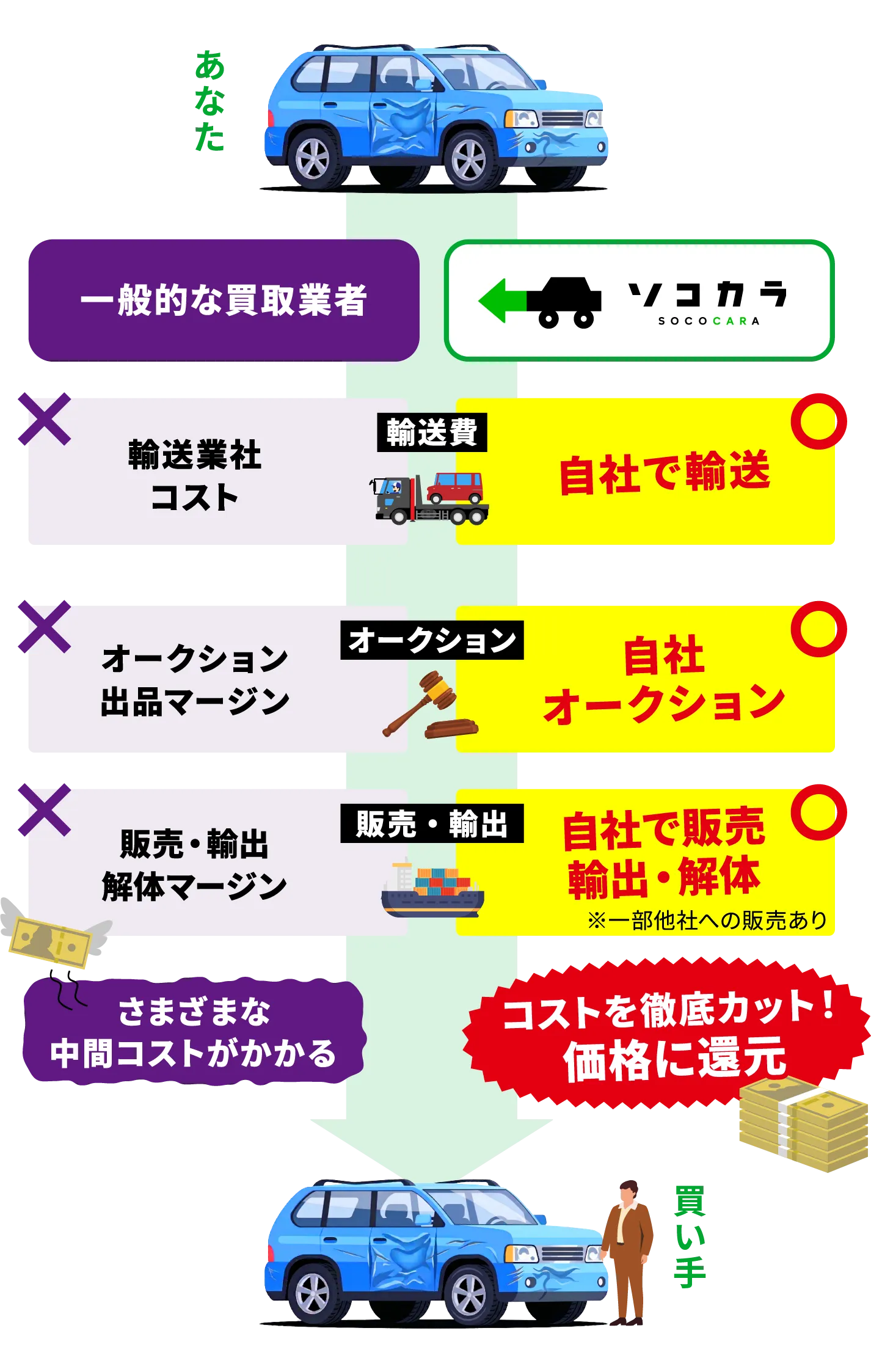 上部に車と人物のイラスト｡中央で「一般的な買取業者」と「ソコカラ SOCOCARA」を比較｡左側「一般的な買取業者」では､「輸送業社コスト」「オークション出品マージン」「販売･輸出解体マージン」と表示され､各項目にバツ印｡下部に「さまざまな中間コストがかかる」｡右側「ソコカラ SOCOCARA」では､「自社で輸送」「自社オークション」「自社で販売 輸出･解体※（※一部他社への販売あり）」と表示｡下部に「コストを徹底カット！価格に還元」｡最下部に車と人物のイラスト｡