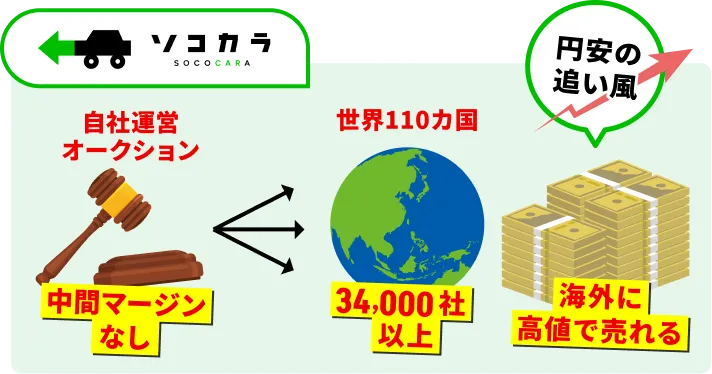 上部左にロゴ「ソコカラ SOCOCARA」と車のアイコン｡左側に「自社運営 オークション」と表示され､木槌のイラスト｡その下に「中間マージン なし」｡中央に地球のイラストと「世界110カ国」､下に「34,000社 以上」｡右上の吹き出しに「円安の 追い風」｡右側に札束のイラストと「海外に 高値で売れる」と表示された説明画像｡
