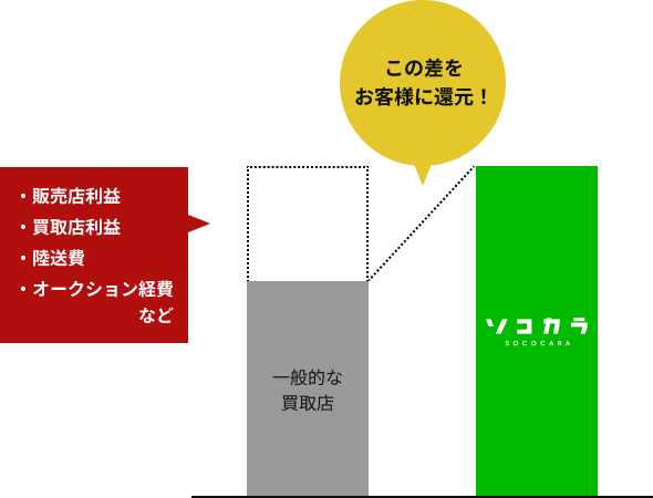 選ばれる理由の図