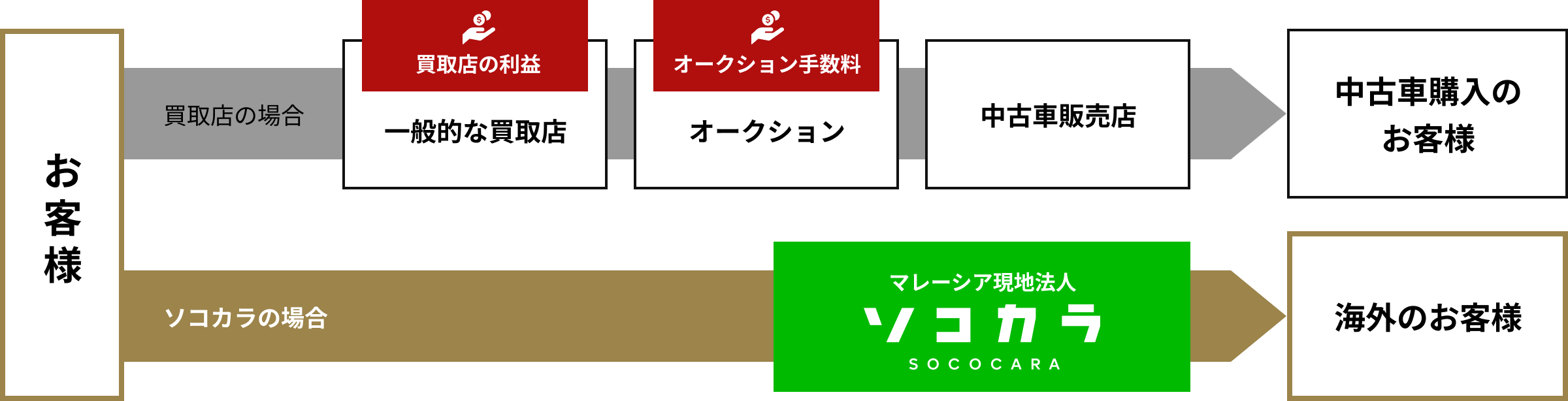 選ばれる理由の図