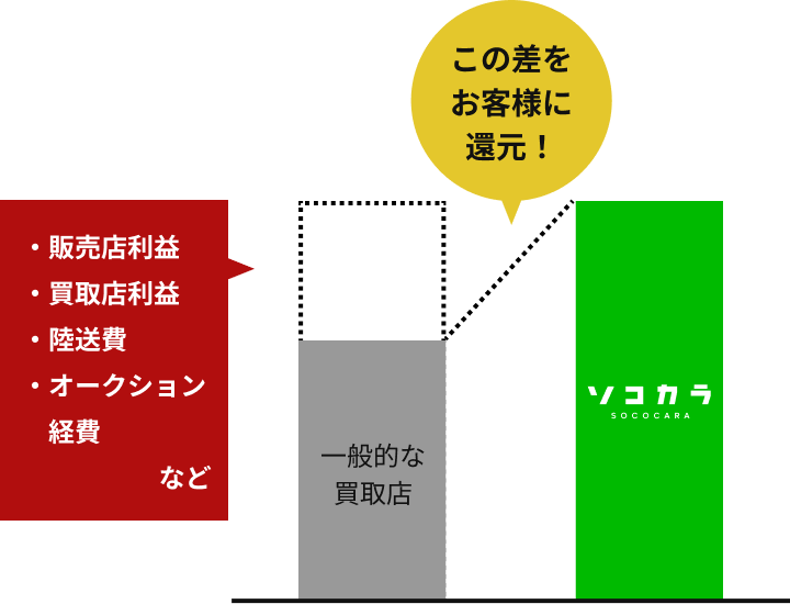 選ばれる理由の図