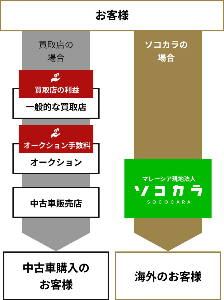 選ばれる理由の図