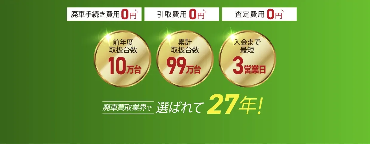 廃車手続き費用0円、引き取り費用0円、査定費用0円、前年度取扱台数10万台、累計取扱台数99万台、入金まで最短3営業日。廃車買取業界で選ばれて27年！