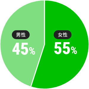 社員数の円グラフ