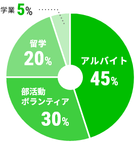 学生時代に熱中したことの円グラフ