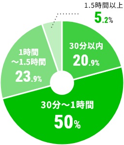 通勤時間の円グラフ