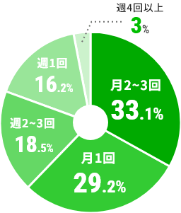 飲み会の頻度の円グラフ