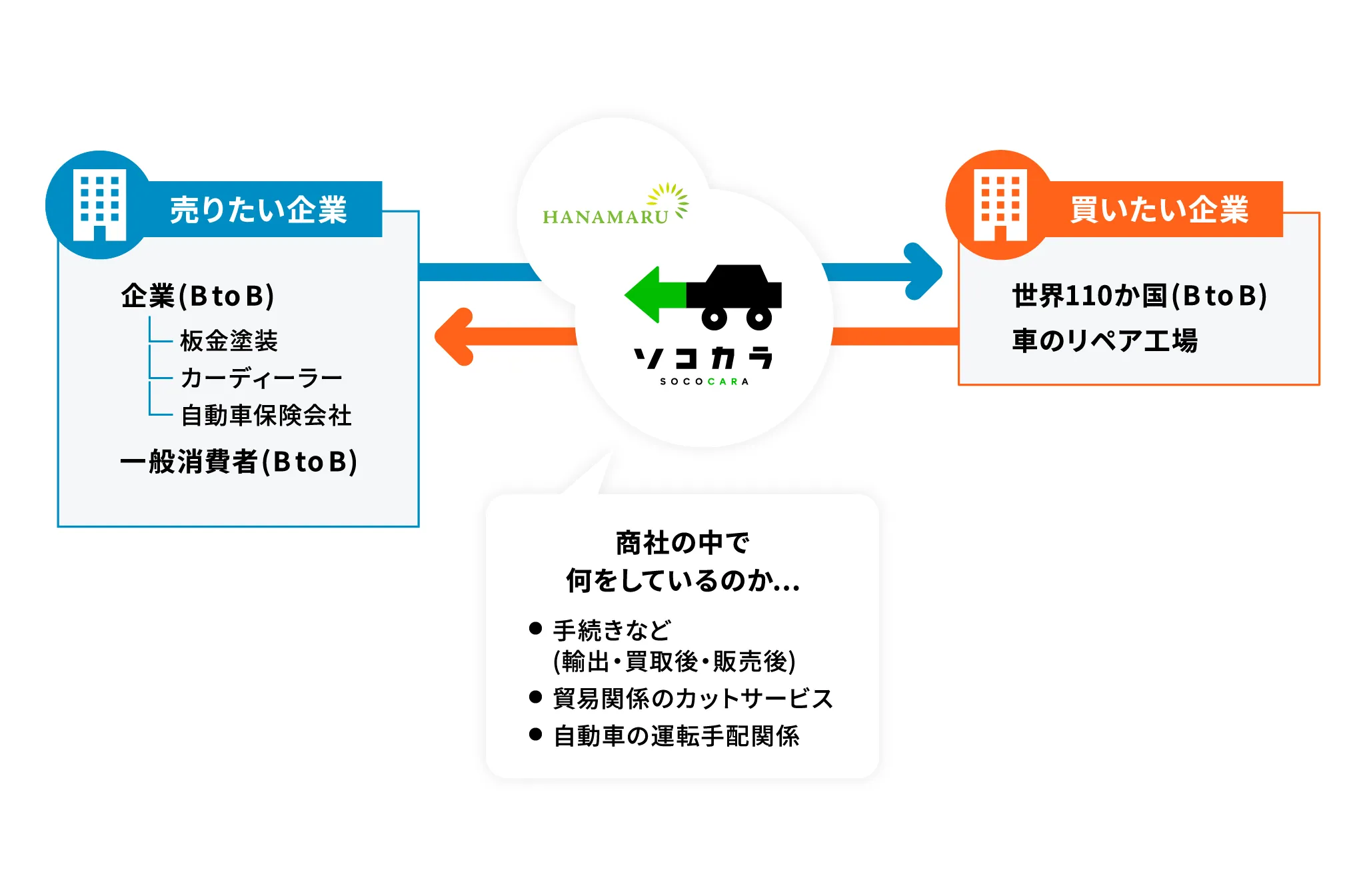 何をしている会社？自動車の「流通」を支える専門商社