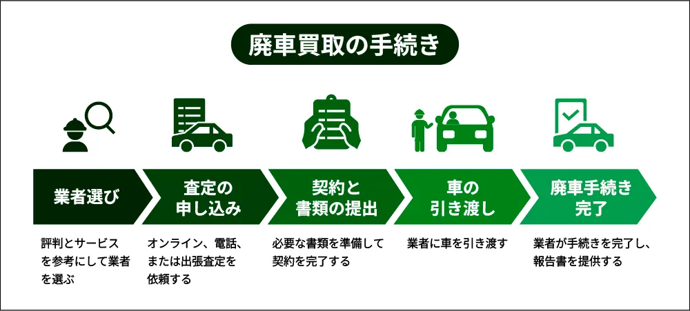 廃車買取の手続きの流れ