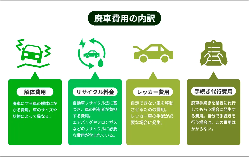 廃車費用の内訳
