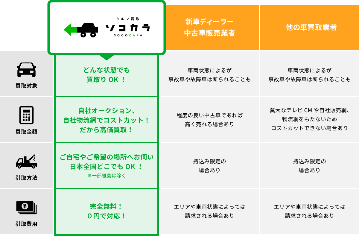 どんな状態でも買取りOK！