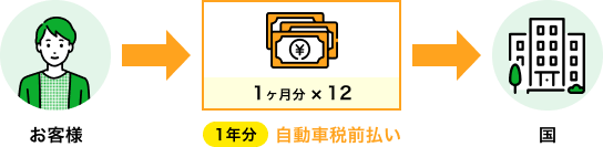 1ヶ月分×12 1年分 自動車税前払い