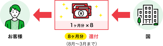 1ヶ月分×8 8ヶ月分 還付（8月～3月まで）