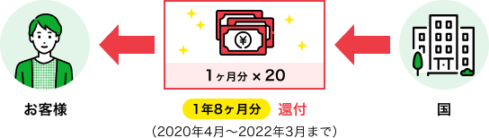 1ヶ月分×20 1年8ヶ月分 還付（2020年4月～2022年3月まで）