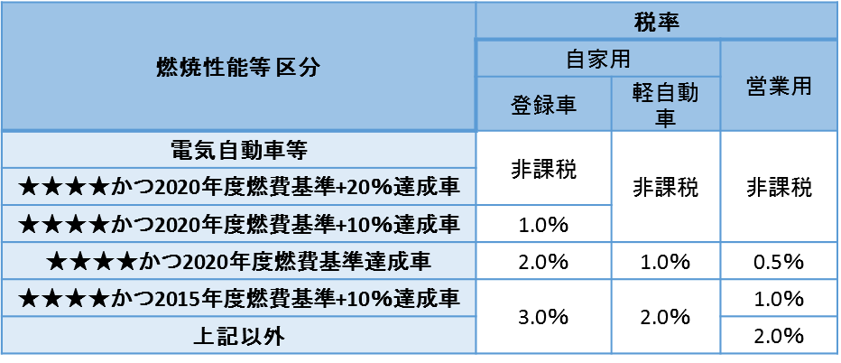 燃費性能と税率