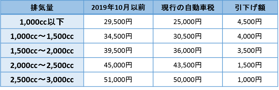 自動車税と排気量