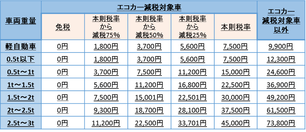 車両重量とエコカー減税