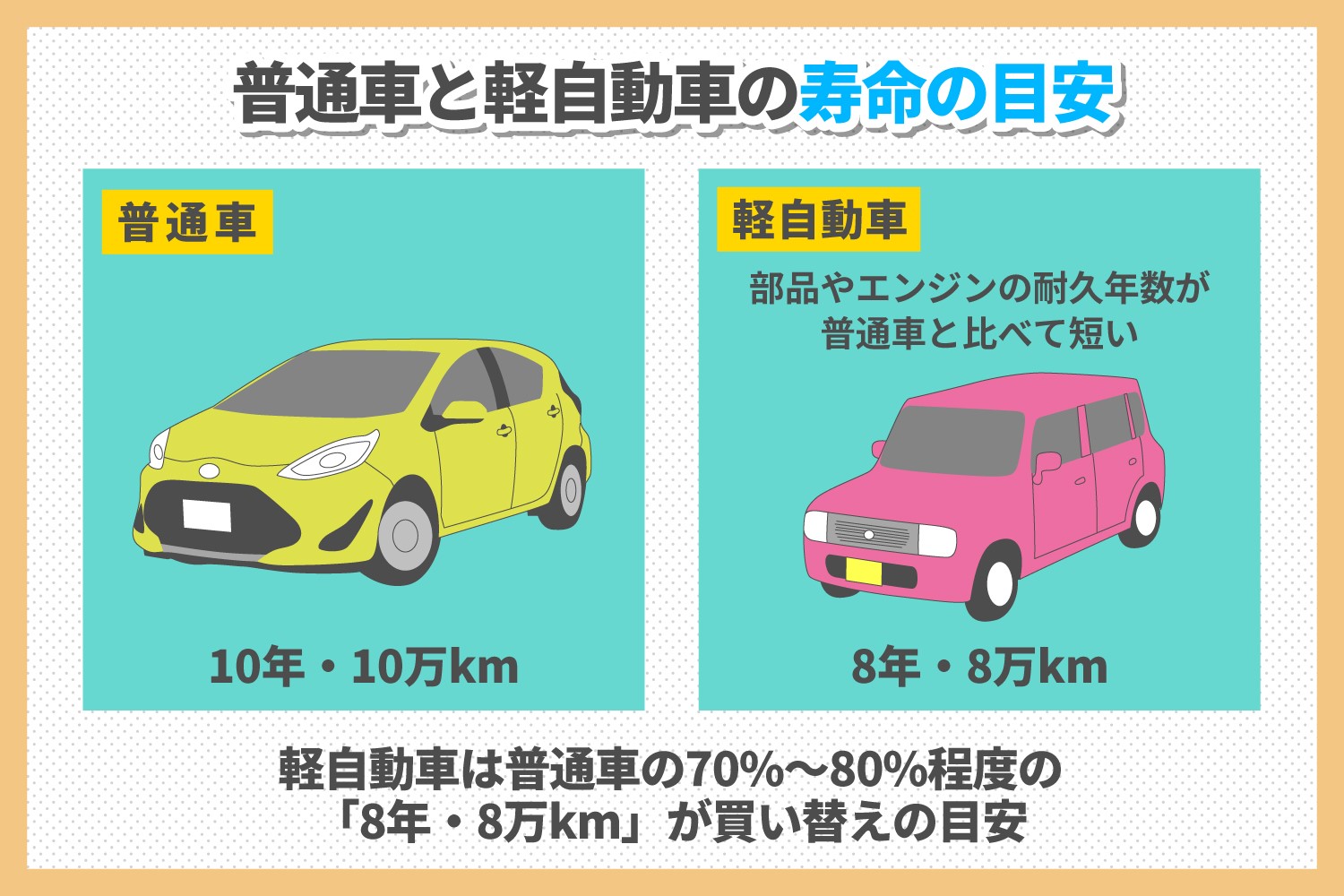 軽自動車の寿命ってどれくらいが目安 株式会社はなまる