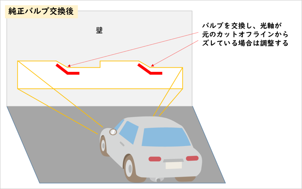 図解 光軸がズレてるかも その原因と交換方法をご紹介 株式会社はなまる