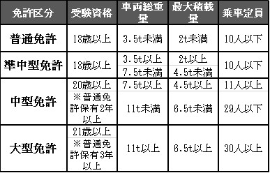 中型免許 準中型免許ってなに 運転免許の種類やそれぞれの特徴を大解説 株式会社はなまる