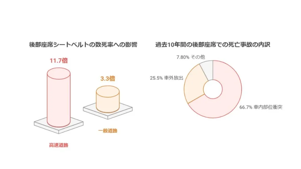 シートベルト着用時に比べ高速道路では致死率約117倍になる | 廃車買取のソコカラ 後部座席でシートベルトを着用していないとどうなる?統計で見る危険性