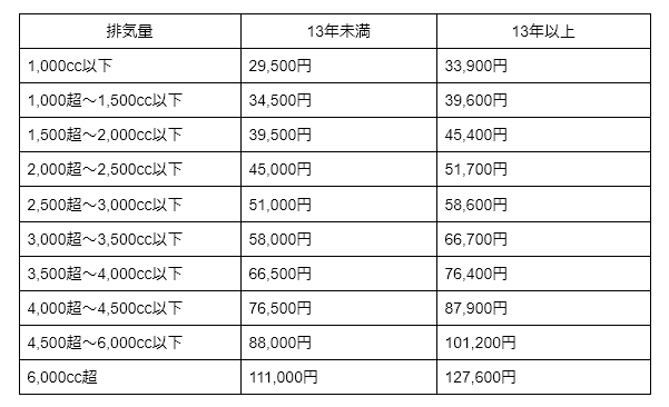 自動車税は13年でどう変わる？車の税金・重量税などを解説｜株式会社はなまる