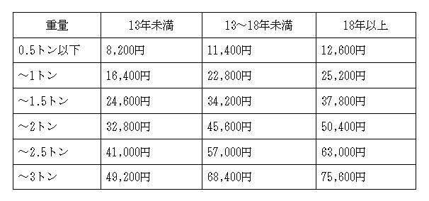 自動車税は13年でどう変わる 車の税金 重量税などを解説 株式会社はなまる