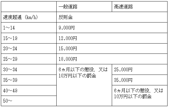 違反 スピード