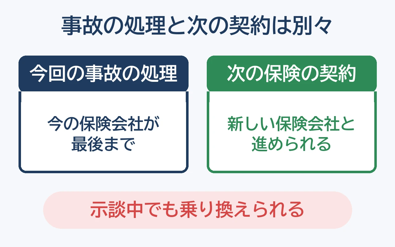 事故後乗り換え_画像1_事故と次の契約 | 車買取のソコカラ 事故の処理は今の保険会社、次の保険の契約は新しい保険会社と別々に進められる