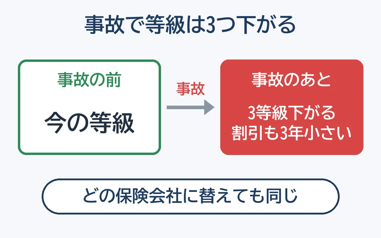 事故後乗り換え_画像2_等級の動き | 車買取のソコカラ 事故のあと等級は3つ下がり、3年間は割引が小さくなる。どの保険会社に替えても同じ
