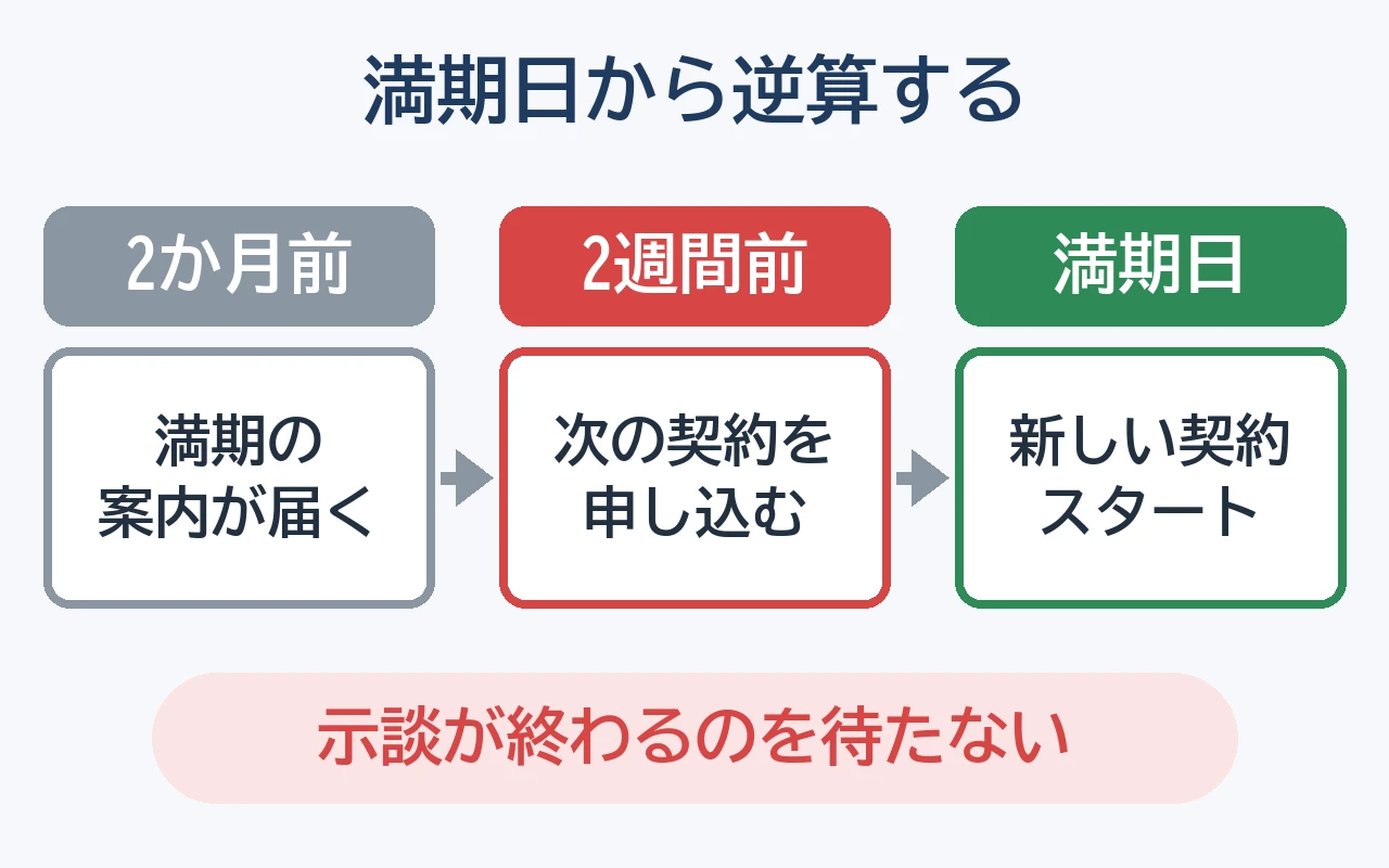 事故後乗り換え_画像3_日程 | 車買取のソコカラ 満期の2か月前に案内、2週間前に次の契約を申し込み、満期日に新しい契約を始める