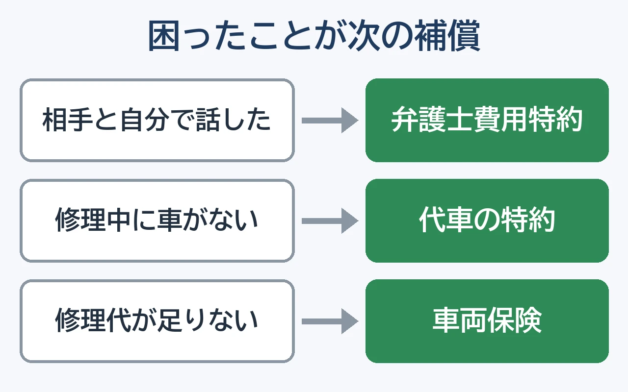 事故後乗り換え_画像4_足りなかった補償 | 車買取のソコカラ 今回の事故で困ったことと、次の契約で付ける補償の対応