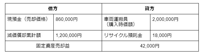 社用車を売却した際の会計処理方法を徹底解説 株式会社はなまる