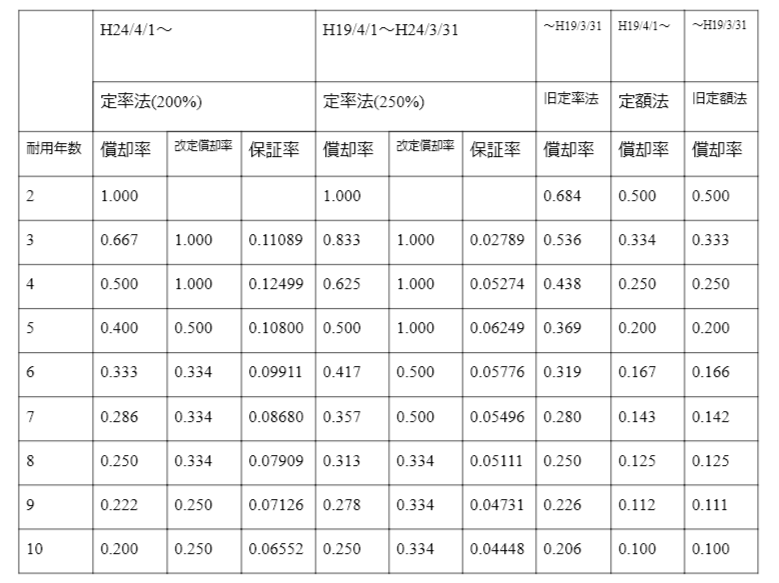 減価償却ってなに 車の減価償却について分かりやすく解説 株式会社はなまる