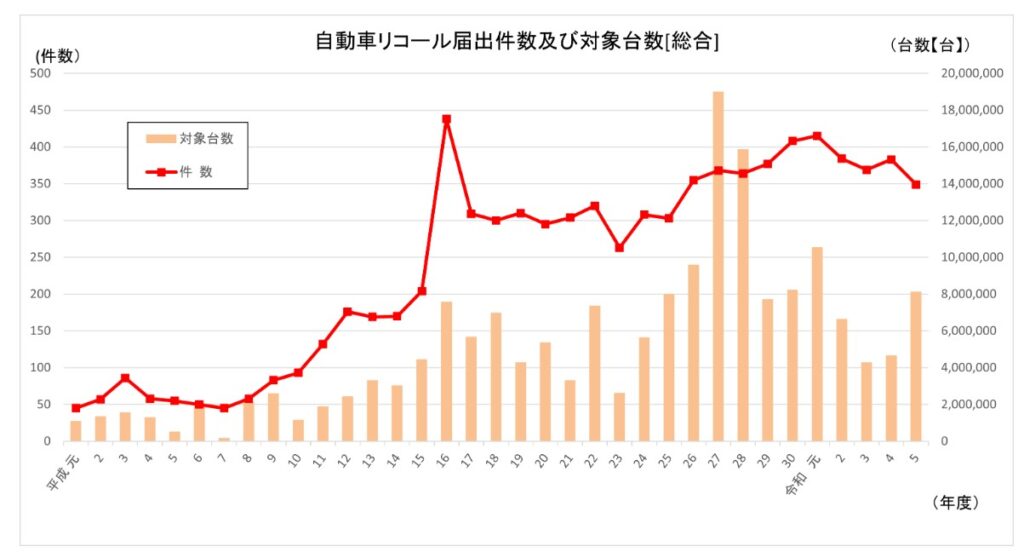 リコール届出件数