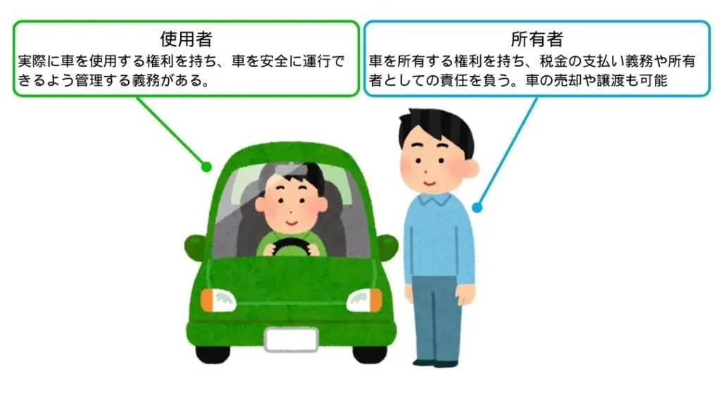 4 | 廃車買取のソコカラ 車の所有者とローン契約者が異なる場合でも問題ないのはどんなケース?
