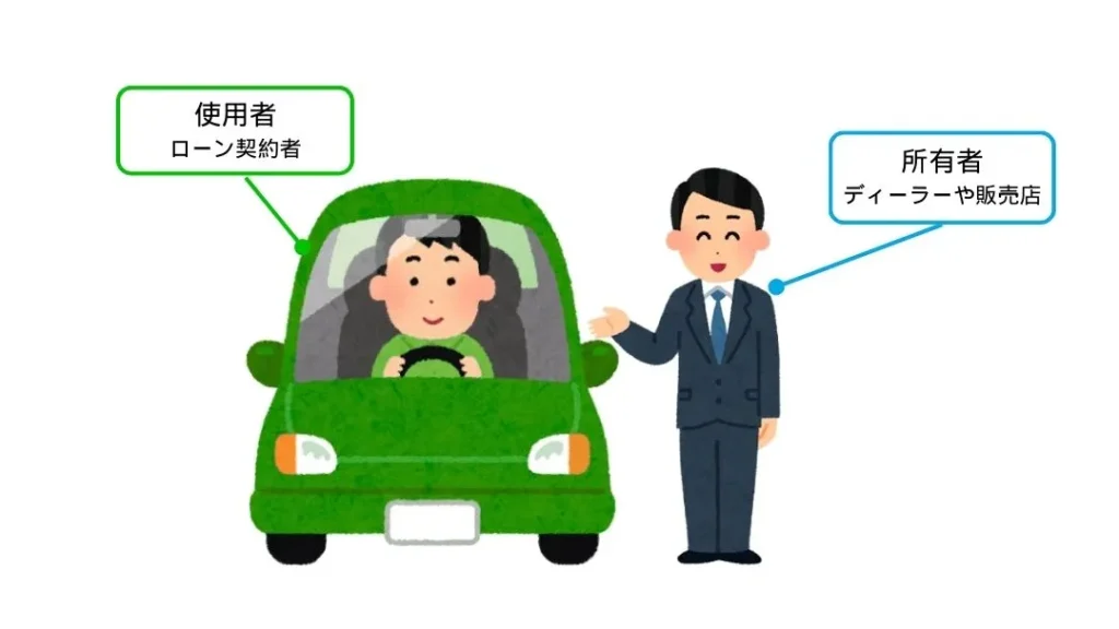 5 | 廃車買取のソコカラ 車の使用者とローンの契約者が同じで、車の所有者が別にいる
