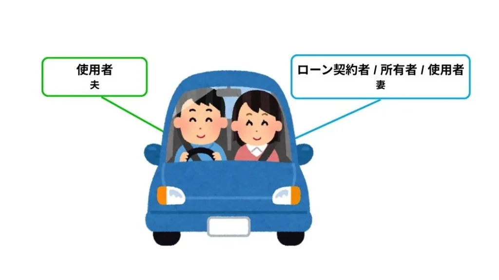 7 | 廃車買取のソコカラ 夫婦共有の車を妻名義でローン契約する