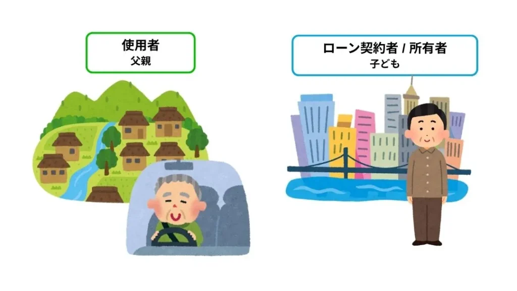 8 | 廃車買取のソコカラ 遠方に住む親が使用する車を、子どもがローンを組んで支払っている