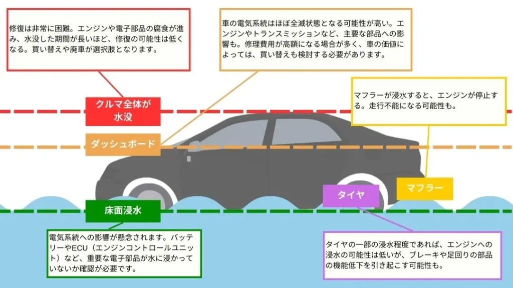水没の程度とリスク