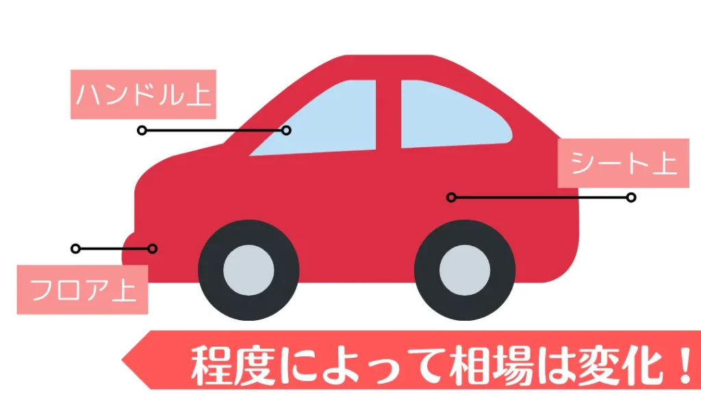 13 | 廃車買取のソコカラ 水没の程度によって内部的なダメージの程度が変わるので、買取価格は変動